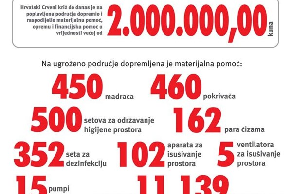 Pomoć Hrvatskog Crvenog križa u obrani od poplava