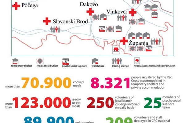 Aktivnosti Crvenog križa na poplavljenim područjima