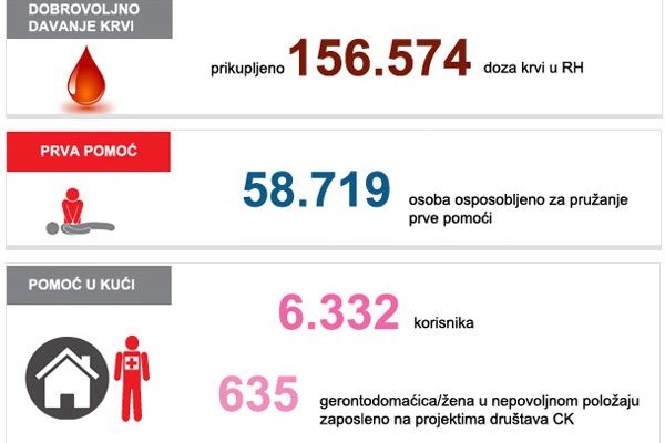 Brojke govore sve: Iznimni rezultati Hrvatskog Crvenog križa
